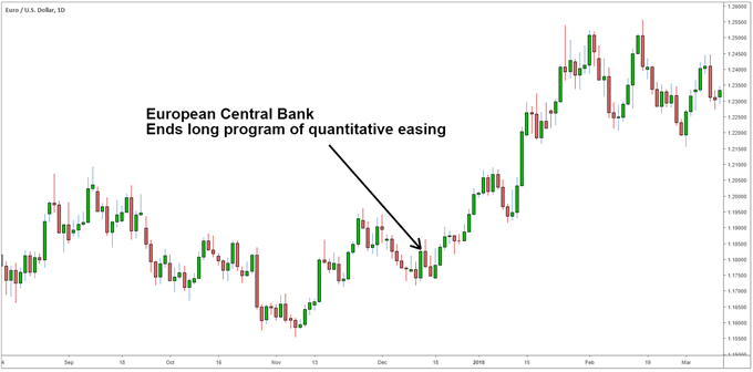 European central bank ends quantitative easing program