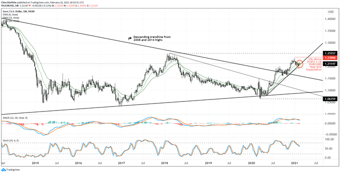 Euro Forecast: Why Bulls Like EUR/JPY More Than EUR/USD