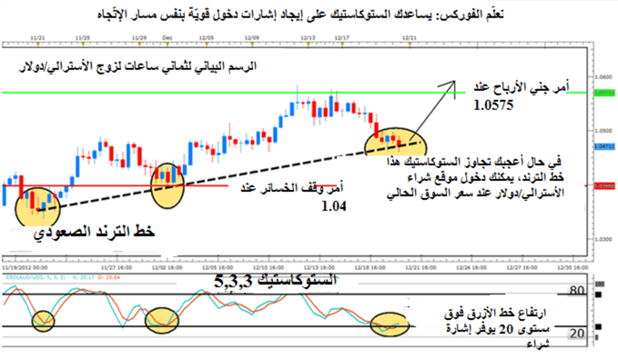 استخدام الستوكاستيك قي تداول الفوركس للبحث عن إشارات الدخول والخروج من السوق وتحديد أمر وقف الخسائر على الرسوم البيانية