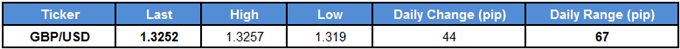 GBP/USD