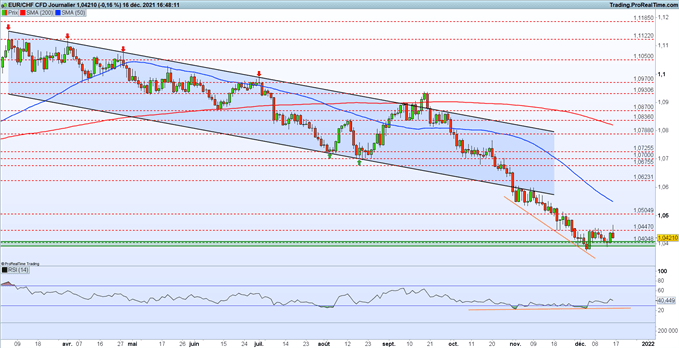 L’EUR/CHF recule après les annonces de la BNS et de la BCE
