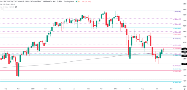 Обзор европейских фондовых рынков: DAX 40, CAC 40, FTSE 100 Price Action