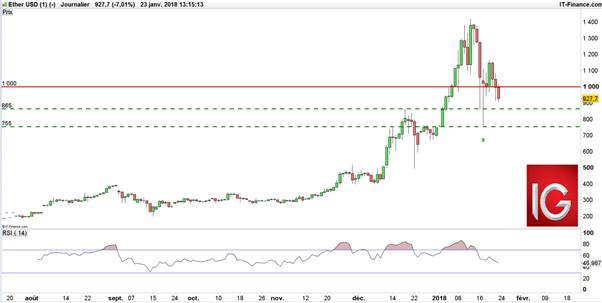 Cours du Bitcoin - Ethereum - Ripple : l’effet de mode est-il déjà terminé ?