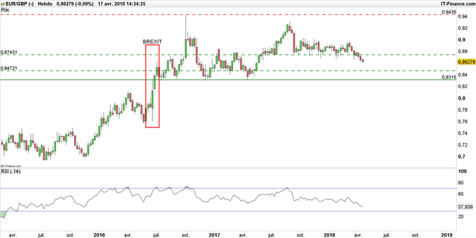 Cours EUR/GBP hebdomadaires