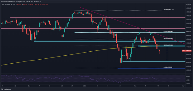 S&P 500 снизился из-за российско-украинского кризиса, фигура «двойная вершина» создает медвежий уклон