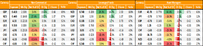 Australian Dollar Shorts at a Record, NZD Bulls at Extreme Levels – COT Report