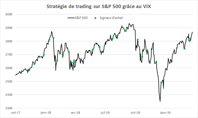 Stratégie de trading du S&P 500 avec le VIX
