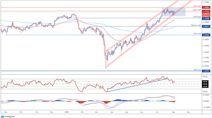 Copper Price Outlook: Pullback on the Cards as US-China Trade Tensions Escalate