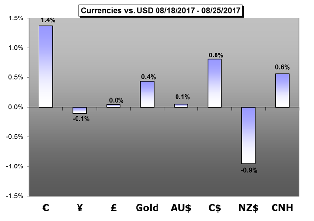 Weekly Trading Forecast: Key Data Flow Keeps Fed, ECB in Focus