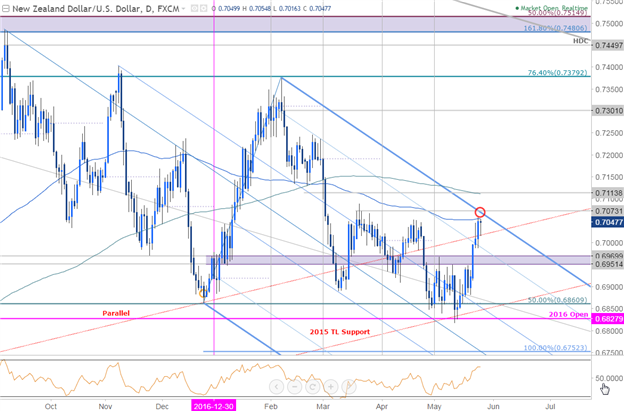 NZD/USD Tageschart