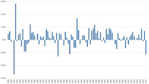 Equities Q3 2022 Forecast: Bearish Momentum Remains Amid Rising Recession Risks