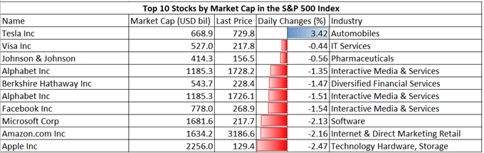 ASX 200, Nikkei 225 May Follow S&amp;P 500 Lower on Further Lockdowns 