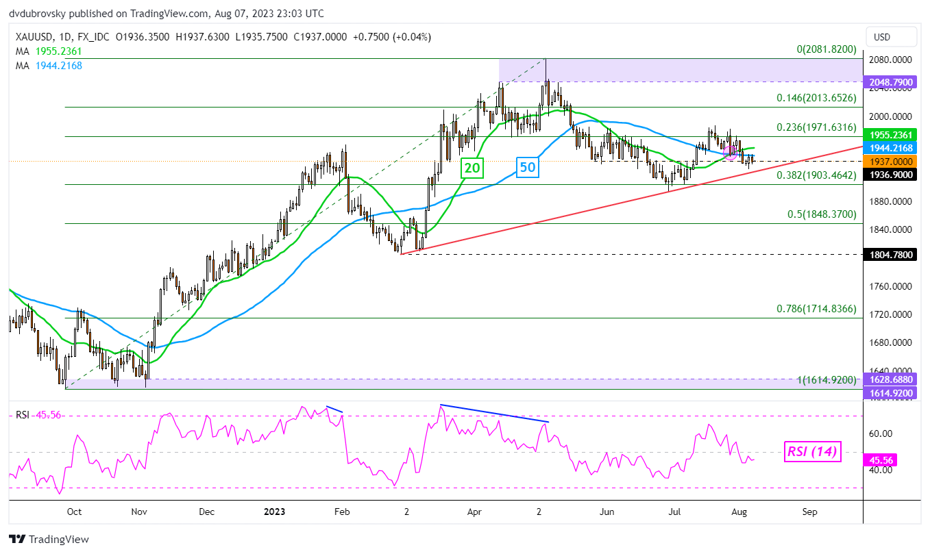 XAU/USD Daily Chart
