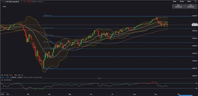 SPX Price Chart