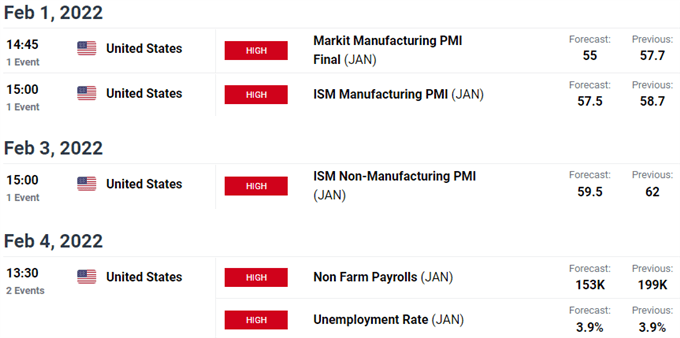 US Economic Calendar - S&P 500 Weekly Event Risk - ISM PMI - NFP on tap