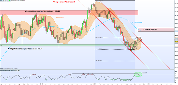 US-Dollar-Index: Dollar wertet weiter ab