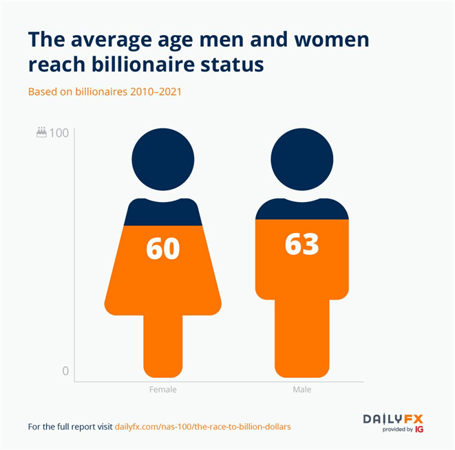 The Race to a Billion: Men Versus Women