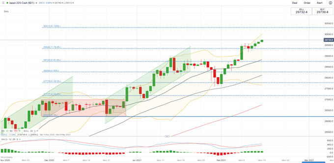 Nikkei 225, ASX 200 Weekly Outlook: Pandemic, Reflation Trade in Focus 