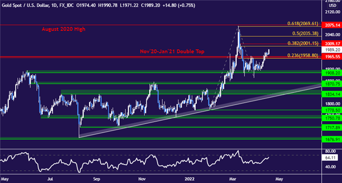 Gold price chart