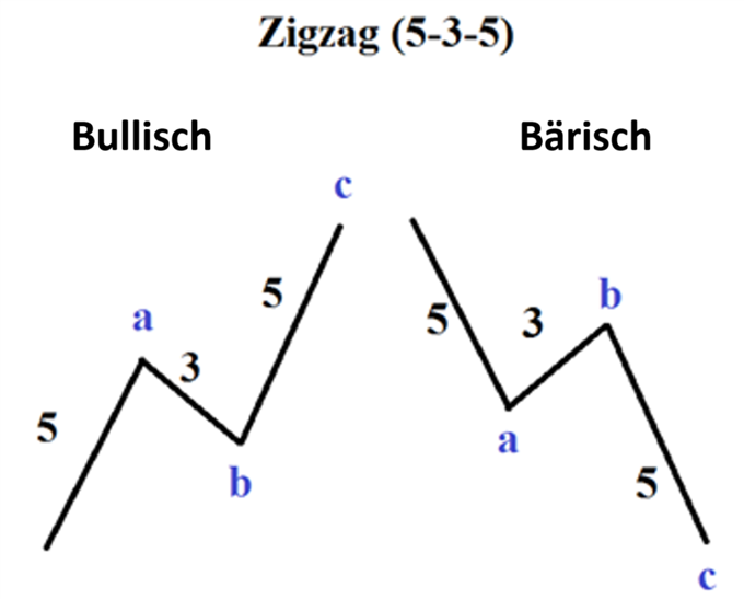 Elliot Wellen Muster: Was ist eine Zig-Zag-Formation?
