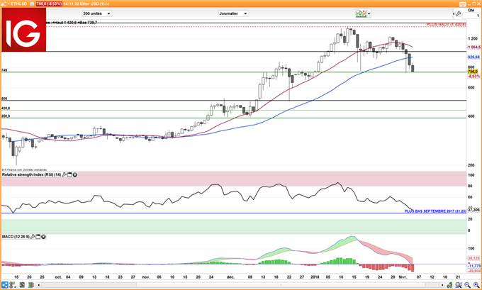 Le RSI de l'Ethereum suggère une potentielle poursuite de la baisse