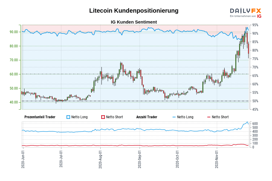 Litecoin Kundenpositionierung