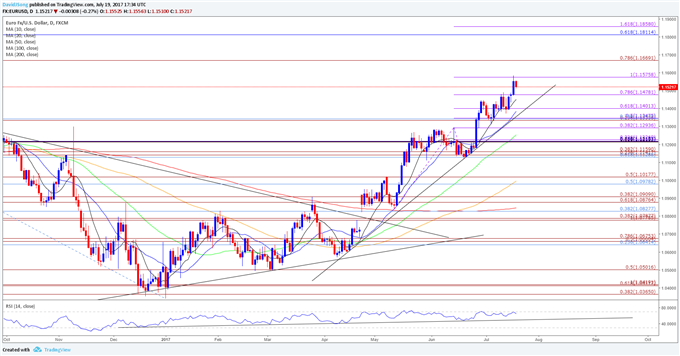 EUR/USD Daily Chart