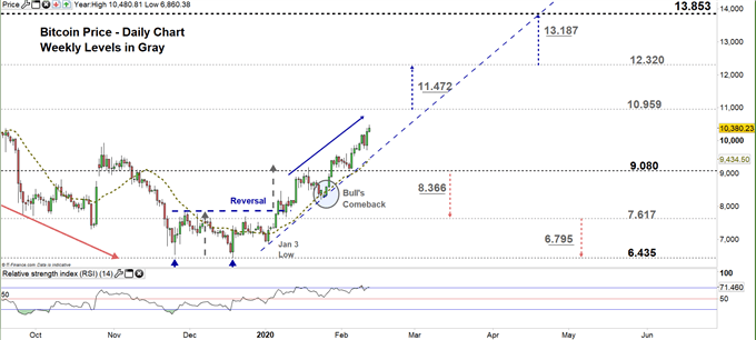 Bitcoin daily chart price 12-02-20 Zoomed in