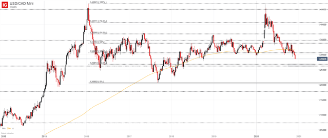 USD/CAD Weekly Price Chart IG, US Dollar Canadian Dollar