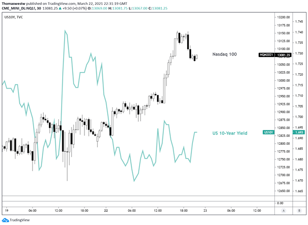 nasdaq vs 10 year