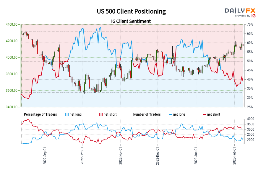 US 500 Client Positioning