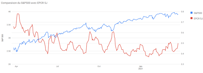 SP500 : Les actions américaines reprennent leur progression