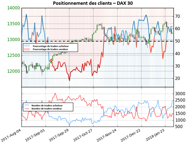 DAX 30: Avec une forte progression des positions longues, l'indice est désormais situé en territoire acheteur