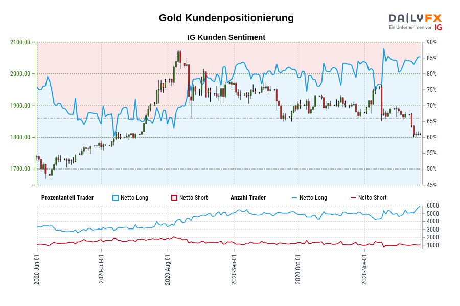 Gold Kundenpositionierung