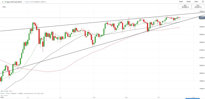 Nasdaq 100 Climbs on Stimulus Hopes, Netflix Misses, Nikkei 225 May Rise