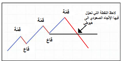 تداول الإتّجاهات