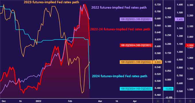 Fed räntehöjningar satsar för 2022-2024 ned efter Williams, Brainard talar