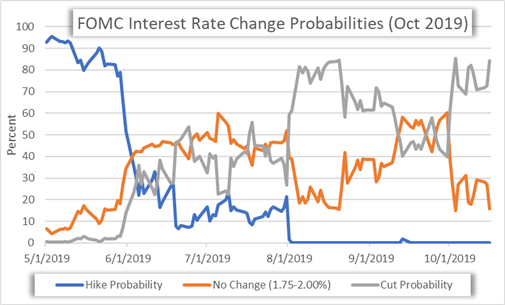 FOMC Interest Rate Cut Expectations October 2019