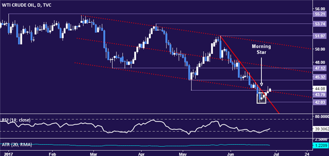 Crude Oil Price Recovery May Unravel on EIA Inventory Data