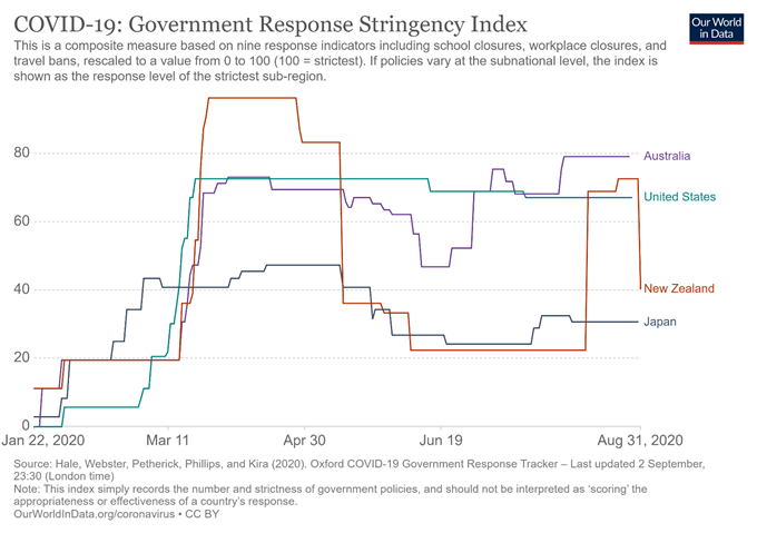 New Zealand Dollar May Extend Climb Amid Easing Covid-19 Restrictions