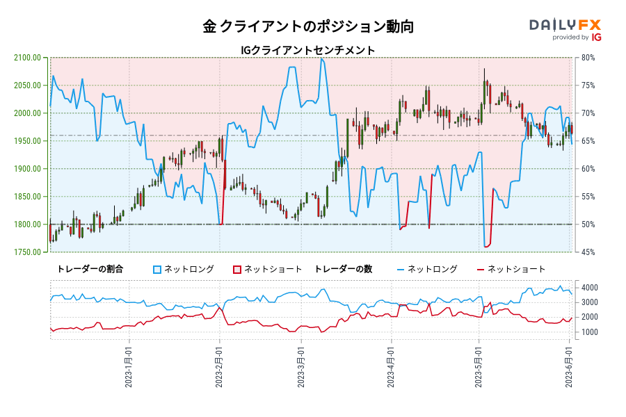 金 クライアントのポジション動向