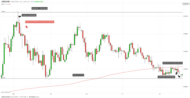 Velas que ofrecen buenas probabilidades para entrar al mercado