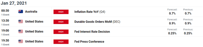 Image of DailyFX economic calendar for Australia