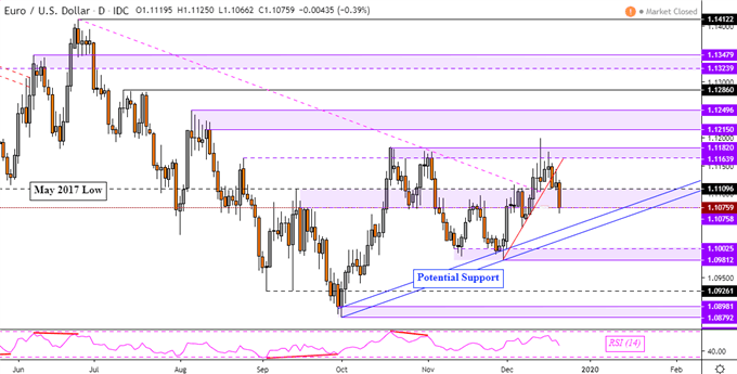 Chart of the Day EUR/USD