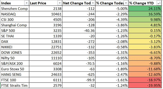 Major Global Indices performance 