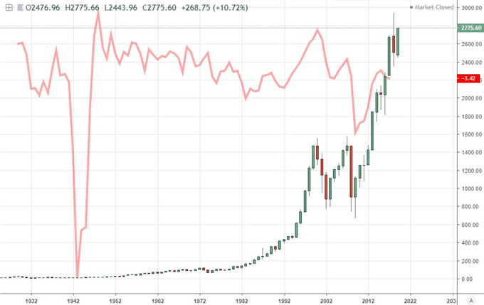 S&P 500 and US Federal Deficit as Percentage of GDP Ratio to 2017