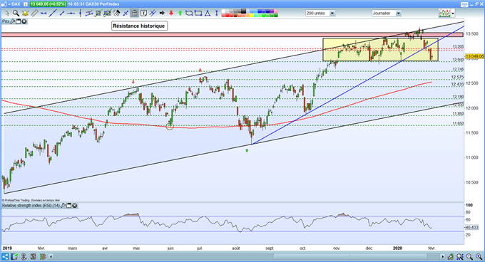 Analyse technique du DAX