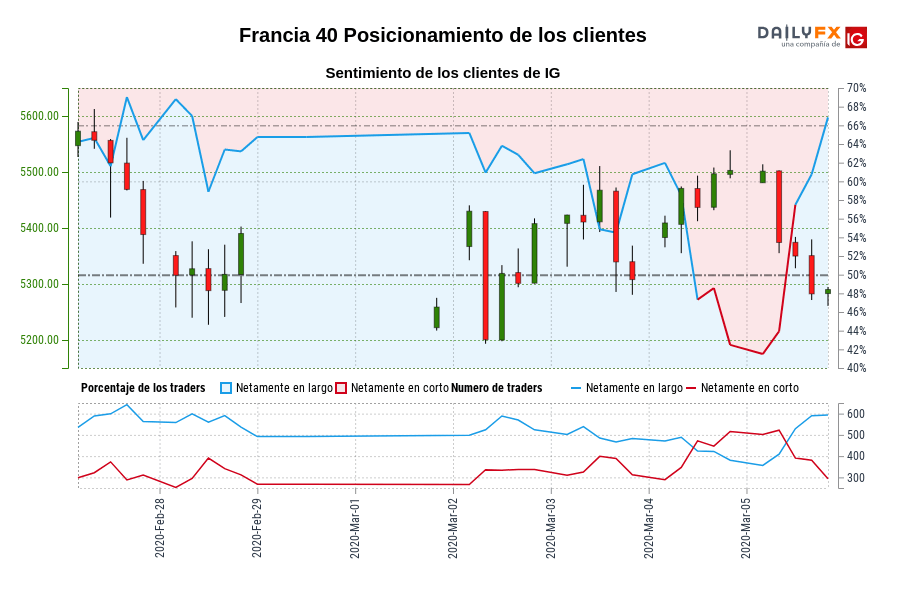 Francia 40 Posicionamiento de los clientes