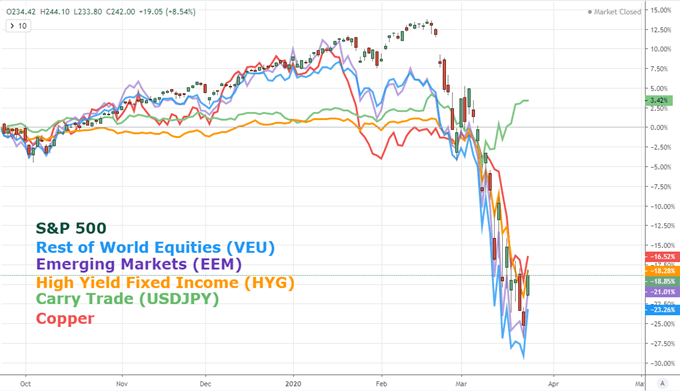 Dow's Best Rally in 90 Years Marred by Extreme Volatility, Stimulus Dependency 