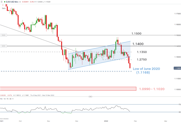 EUR/USD Hit After Fed Hawkish Confirmation